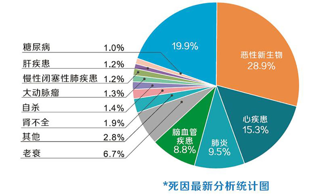 精密体检的必要性